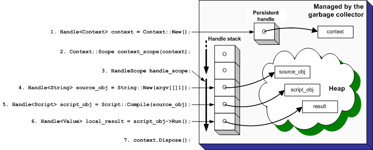 Google JavaScript ��������V8