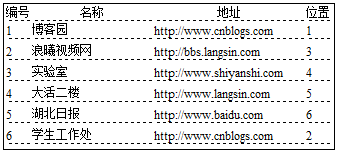 ExtJs2.0ѧϰϵ��(11)-Ext.XTemplate