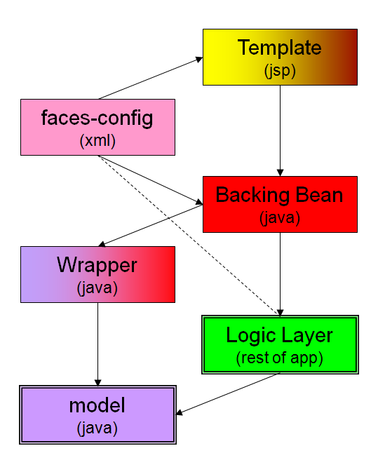 JSF1.x��������׶�