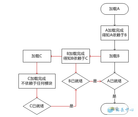 Javascript Module Loader����ԭ��