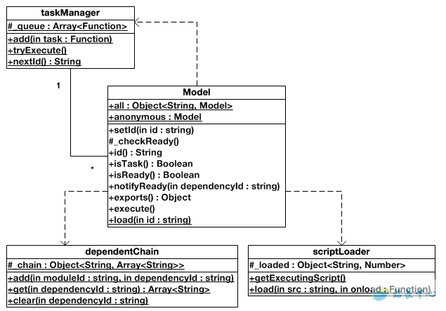 Javascript Module Loader����ԭ��