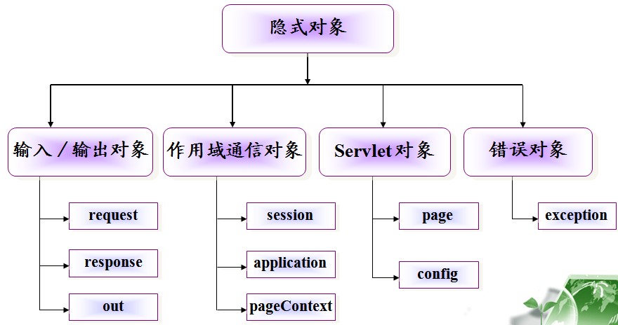 jsp9�����ö���