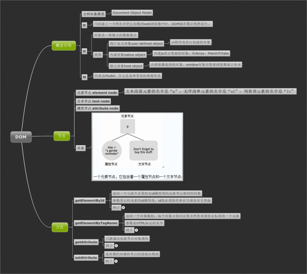 JavaScript��DOMһ����֪ʶ����