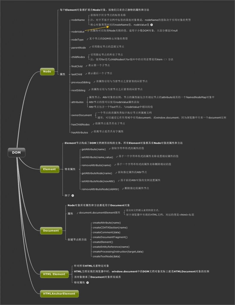 JavaScript��DOMһ����֪ʶ����