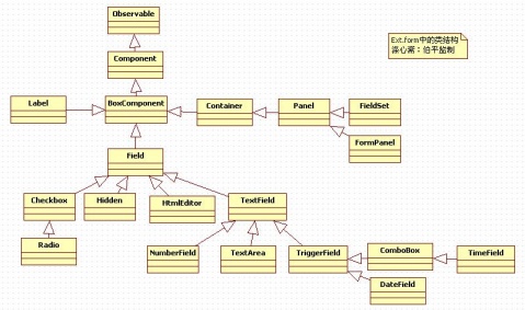 extJs 2.1ѧϰ����(Ext.form����)