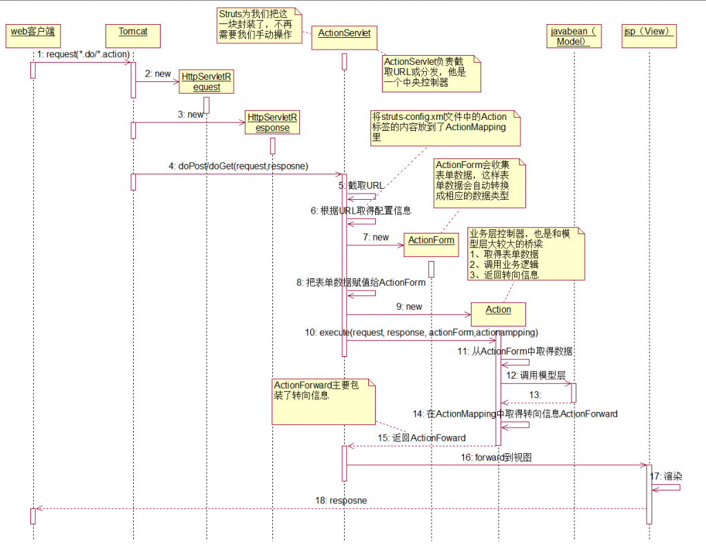 һ��һ��͵�Struts����������һ����Strutsʵ��