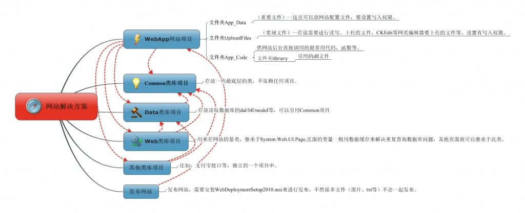 asp.net�Ƚϴ��͵���ҵ��վ����Ŀ��Ŀ¼�ṹ�й�����