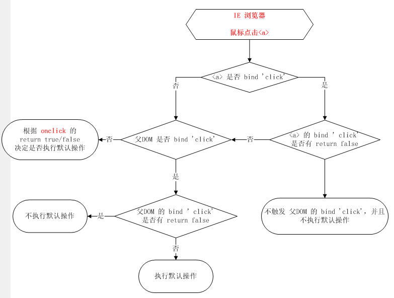 关于 onclick 与 bind ‘click’ 的议论