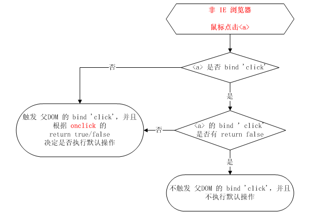 关于 onclick 与 bind ‘click’ 的议论