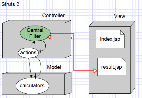 Struts2 Notes(One)-set up the first sturts2 application