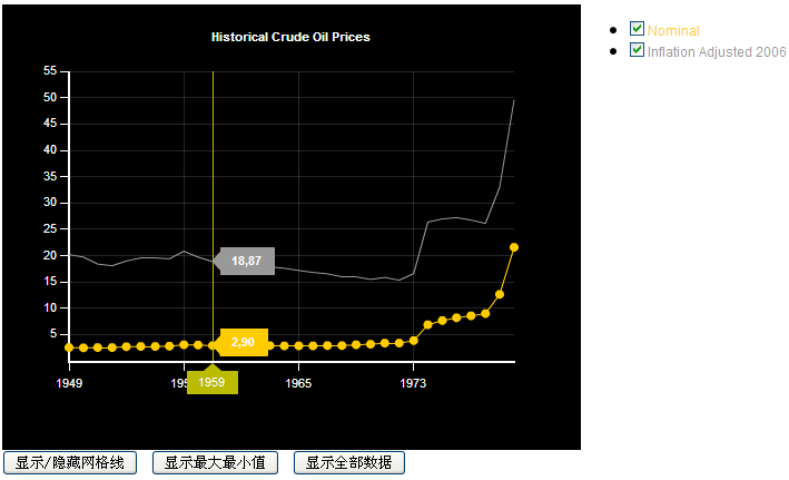 AmCharts�ӿ����������