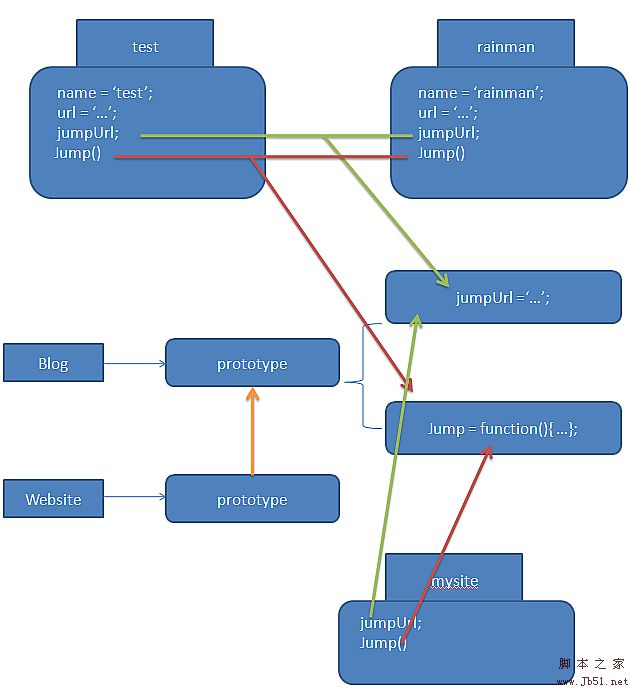 4��prototype����