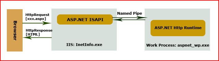 ��ת��ASP.NET Process Model֮һ��IIS �� ASP.NET ISAPI
