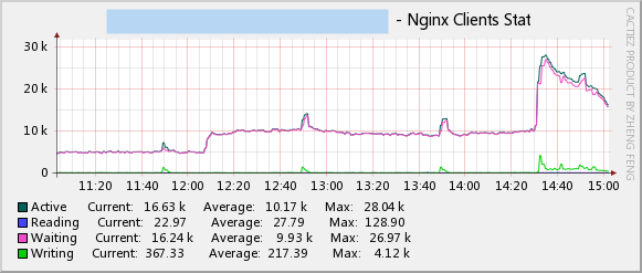 点击在新窗口中浏览此图片 Nginx 0.8.x + PHP 5.2.13(FastCGI)筹建胜过Apache十倍的Web服务器(第6版)【转载】