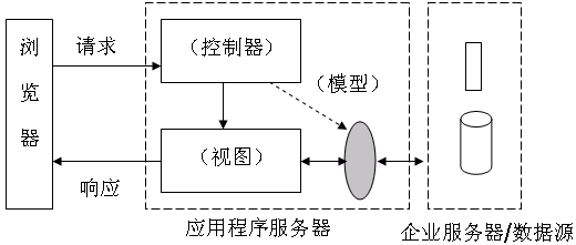 JavaWeb����֮-������������ʽ