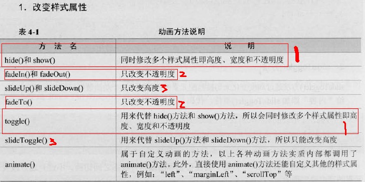 ����Ƭ������animate��-toggle()   slideToggle()       fadeTo()