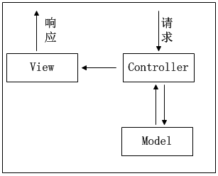 ��һƪ��Asp.net MVP��ʽ����