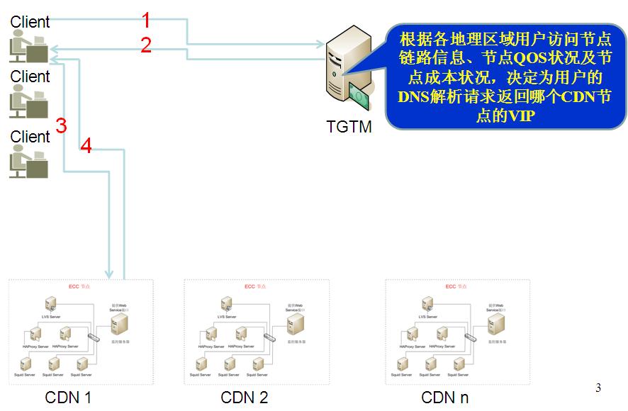 CDN������������㷨����