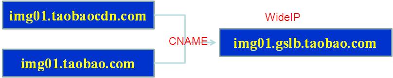 CDN������������㷨����