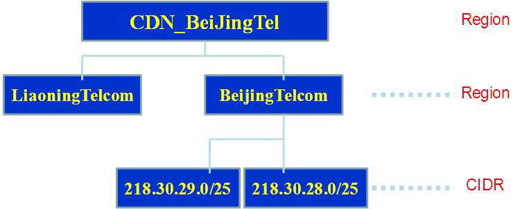 CDN������������㷨����