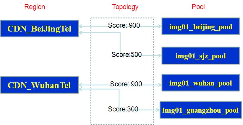 CDN������������㷨����
