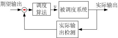 CDN������������㷨����