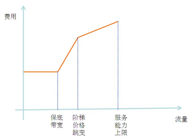 CDN������������㷨����