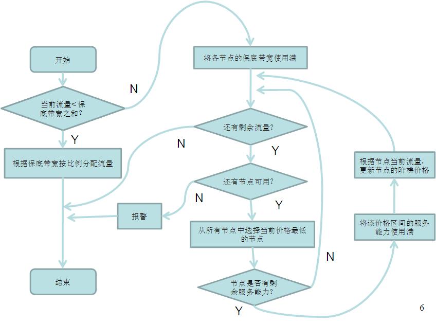 CDN������������㷨����