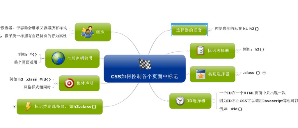 DIV +CSS ϵ����ϸ�γ� ��һ����ʶ