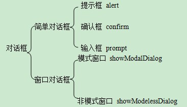 Oracle��ѵ����ʮ�壩����JavaScript������֪ʶ��С�ᡪ������DHTML���� Window���� �Ի��� ��ʱ��