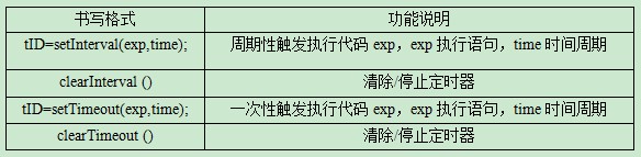 Oracle��ѵ����ʮ�壩����JavaScript������֪ʶ��С�ᡪ������DHTML���� Window���� �Ի��� ��ʱ��