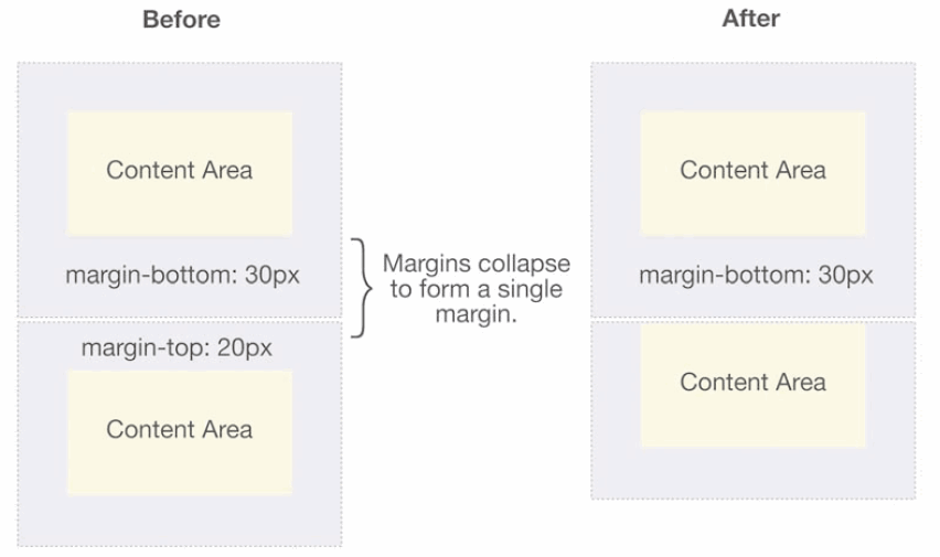 css֮margin collapse(��ͷ�����)