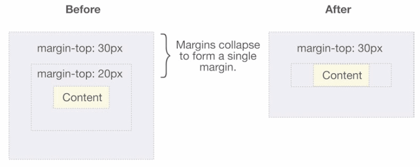 css֮margin collapse(��ͷ�����)