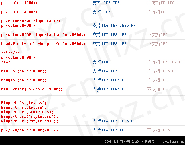 html  ����CSS hack������IE6��IE7��IE8��Firefox��Opera