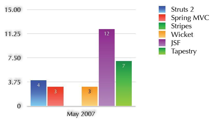 Java WebܱȽϡ ȽJSFSpring MVCStripesStruts TapestryWicket