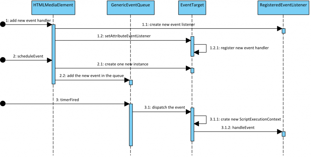 Webkit��HTML5 Video�Ķ��ַ���(��) - WebKit����Ƶ�¼��Ĵ���