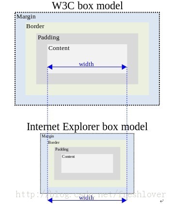 HTML�ĵ�����DTD�����������ģʽ