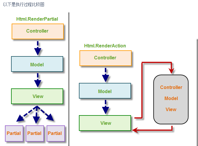.Net MVC��Html.RenderPartial��Html.RenderAction ��Ӧ��������