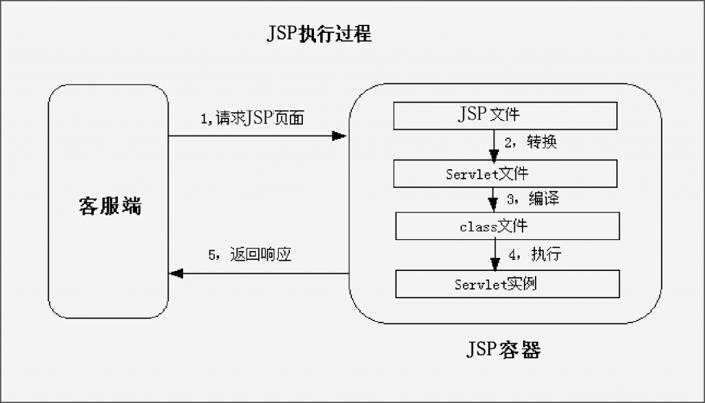 java_web֮JSPáһ
