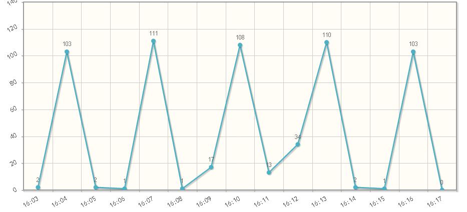 jqplot��ͼʱ���ݹ���������Ⱦ����