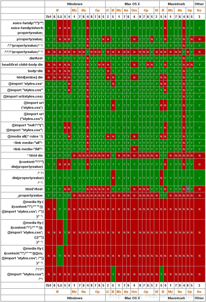 ʷ����ȫ��CSS hack��ʽһ��