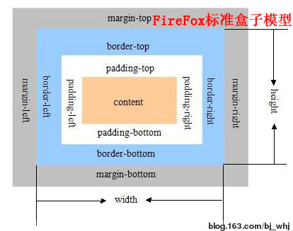 ǳ̸Css��ģ����FF��IE�е�����