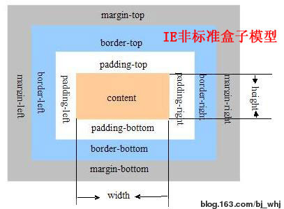 ǳ̸Css��ģ����FF��IE�е�����