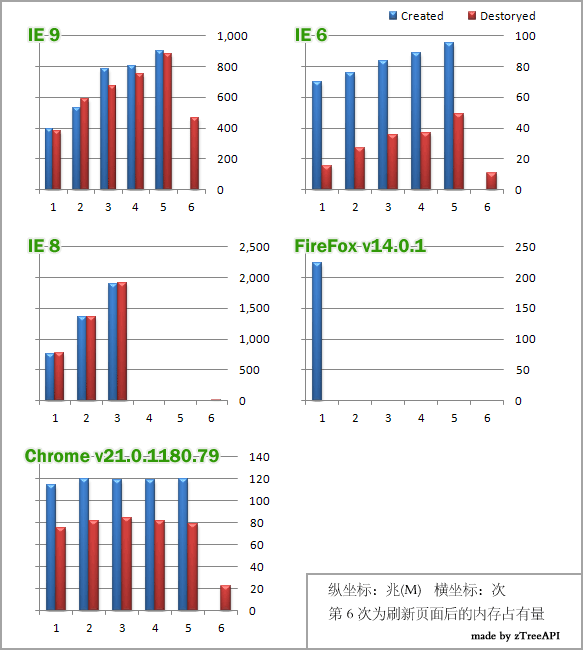 IE9��ϵ��ϵ���鵼���ڴ�й©���Ա���