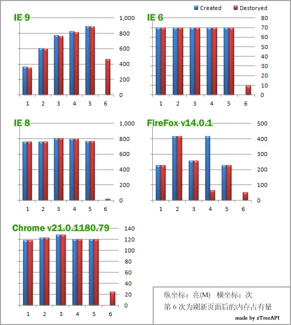IE9��ϵ��ϵ���鵼���ڴ�й©���Ա���