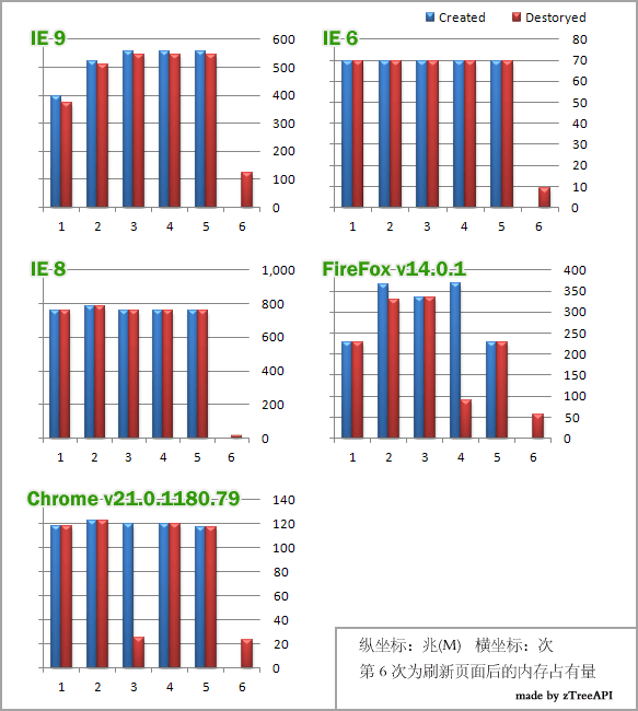 IE9��ϵ��ϵ���鵼���ڴ�й©���Ա���