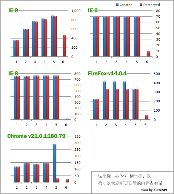 IE9��ϵ��ϵ���鵼���ڴ�й©���Ա���