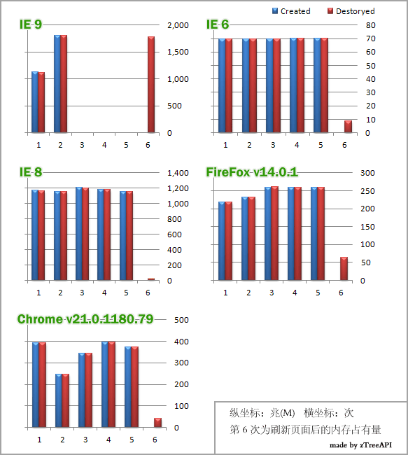 IE9��ϵ��ϵ���鵼���ڴ�й©���Ա���