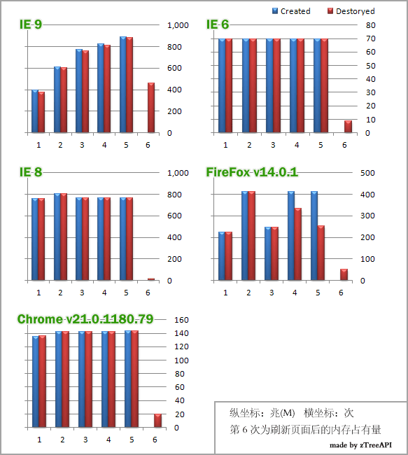 IE9��ϵ��ϵ���鵼���ڴ�й©���Ա���