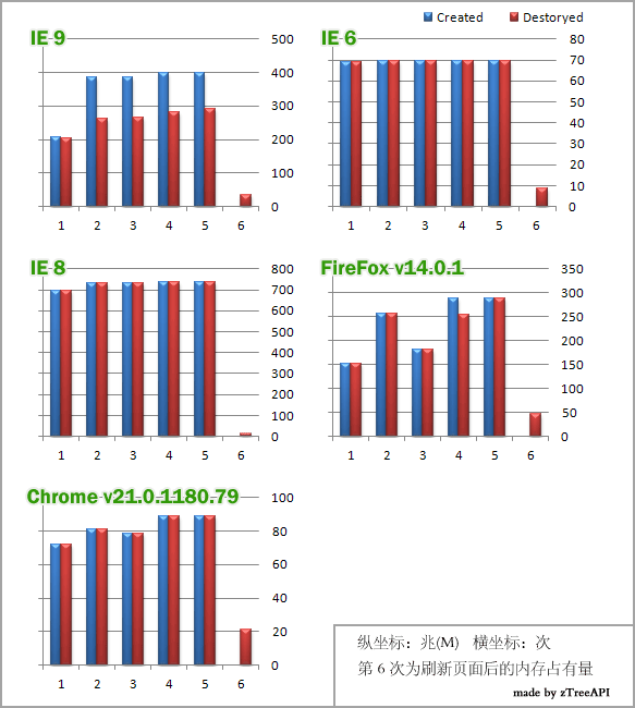 IE9��ϵ��ϵ���鵼���ڴ�й©���Ա���
